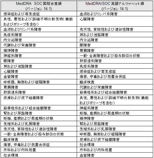 セール 一般全身状態及びその他の